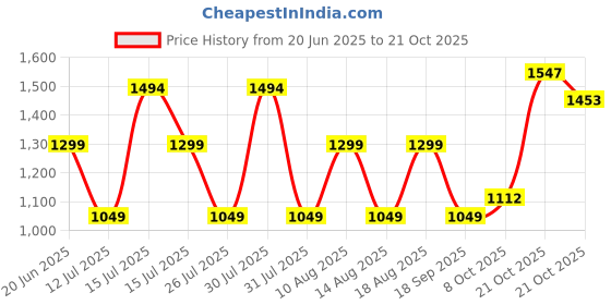 amazon.in lavie Women's Ficus Satchel Bag | Ladies Purse Handbag lavie Price History Graph from 20 Jun 2025 to 21 Oct 2025