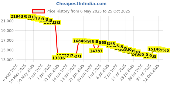 amazon.in capezio Womens Fierce Dansneaker®Running capezio Price History Graph from 6 May 2025 to 25 Oct 2025