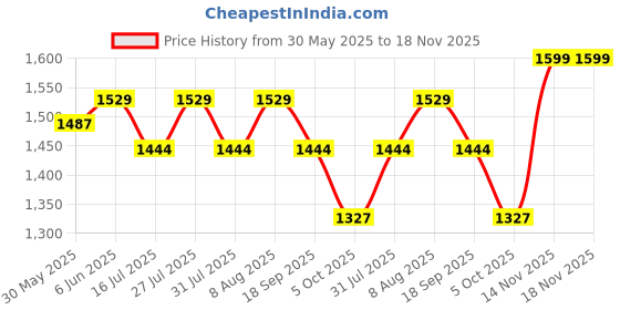 amazon.in liberty Womens Fighter Industrial Shoe liberty Price History Graph from 30 May 2025 to 18 Nov 2025