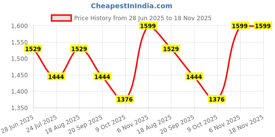 amazon.in liberty Womens Fighter Industrial Shoe liberty Price History Graph from 28 Jun 2025 to 18 Nov 2025