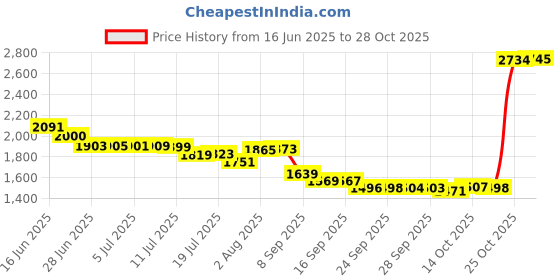 amazon.in dorina Women's Filao Midi Bottoms dorina Price History Graph from 16 Jun 2025 to 28 Oct 2025