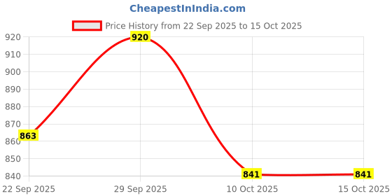 amazon.in bata Womens Finch E Open Toe Ballet bata Price History Graph from 22 Sep 2025 to 14 Oct 2025