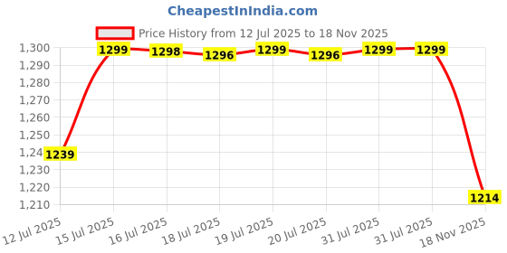 amazon.in pashtush Womens fine Soft Bamboo Stole, Shikaardar Print Design pashtush Price History Graph from 12 Jul 2025 to 18 Nov 2025
