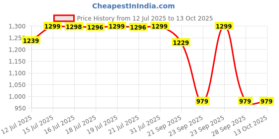 amazon.in pashtush Womens fine Soft Bamboo Stole, Shikaardar Print Design pashtush Price History Graph from 12 Jul 2025 to 13 Oct 2025