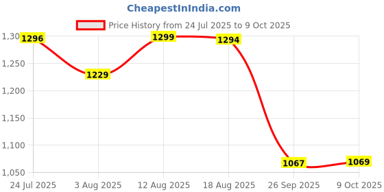 amazon.in pashtush Women's Fine Wool Jacquard Scarf, Luxury Fine Wool, Australian Merino Wool, Soft and Warm Stole pashtush Price History Graph from 24 Jul 2025 to 9 Oct 2025