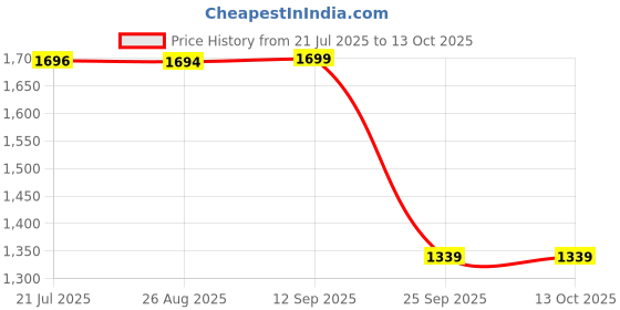 amazon.in pashtush Women's Fine Wool Jacquard Shawl, Faux Pashmina, Australian Merino Wool, Soft and Warm pashtush Price History Graph from 21 Jul 2025 to 13 Oct 2025