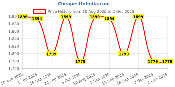amazon.in pashtush Womens Fine Wool Shawl, Aztec Weave, Woven Design pashtush Price History Graph from 10 Aug 2025 to 2 Dec 2025