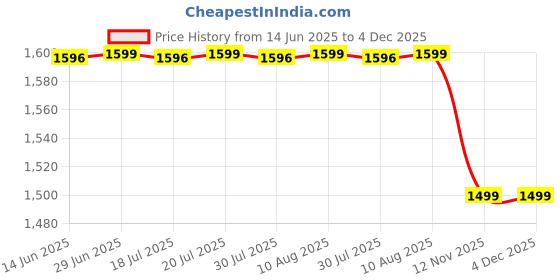 amazon.in pashtush womens Fine Wool shawl, kalamkari printed design, Multicolour pashtush Price History Graph from 14 Jun 2025 to 4 Dec 2025