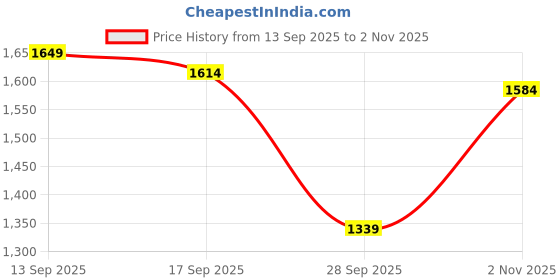 amazon.in pashtush Women's Fine Wool Shawl, Paisley Wool hand Feel Shawl Design, Jacquard Weave, Merino Wool pashtush Price History Graph from 13 Sep 2025 to 2 Nov 2025