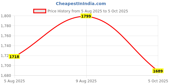 amazon.in pashtush Womens Fine Wool Shawl, Self Paisley Weave, Extra Soft, Warm And Light pashtush Price History Graph from 5 Aug 2025 to 5 Oct 2025