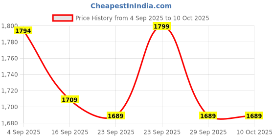 amazon.in pashtush Womens Fine Wool Shawl, Self Paisley Weave, Extra Soft, Warm And Light pashtush Price History Graph from 4 Sep 2025 to 9 Oct 2025