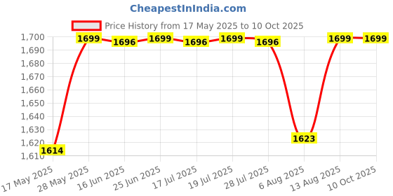 amazon.in pashtush Women's Fine Wool Shawl, Soft and Warm, Kullu Design, Jacquard Weave pashtush Price History Graph from 17 May 2025 to 9 Oct 2025