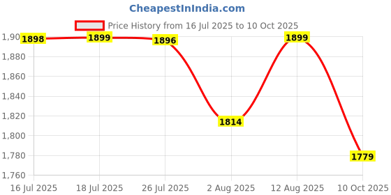 amazon.in pashtush Women's Fine Wool Shawl, Soft and Warm, Kullu Design, Jacquard Weave pashtush Price History Graph from 16 Jul 2025 to 10 Oct 2025