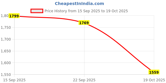 amazon.in pashtush Womens Fine Wool, Silky Nalki Embroidery Needlework Stole pashtush Price History Graph from 15 Sep 2025 to 19 Oct 2025