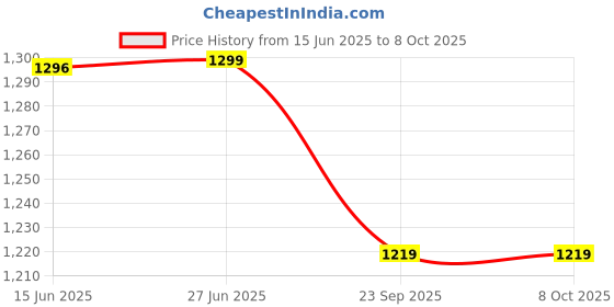 amazon.in pashtush Womens Fine Wool Stole, Checkered Weave, Soft and Warm pashtush Price History Graph from 15 Jun 2025 to 8 Oct 2025