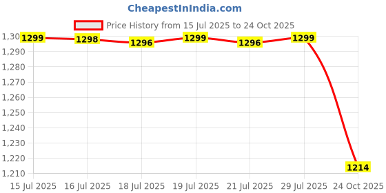 amazon.in pashtush Womens Fine Wool Stole, Checkered Weave, Soft and Warm pashtush Price History Graph from 15 Jul 2025 to 24 Oct 2025