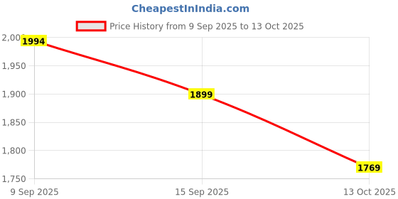 amazon.in pashtush Womens Fine Wool Stole, Golden Nalki Threadwork Design, Black pashtush Price History Graph from 9 Sep 2025 to 13 Oct 2025