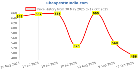 amazon.in bonjour Women's Fine Woolen bonjour Price History Graph from 30 May 2025 to 17 Oct 2025