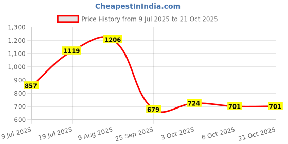amazon.in bata Women's Finn Mule Wedge Slip On Sandal bata Price History Graph from 9 Jul 2025 to 19 Oct 2025