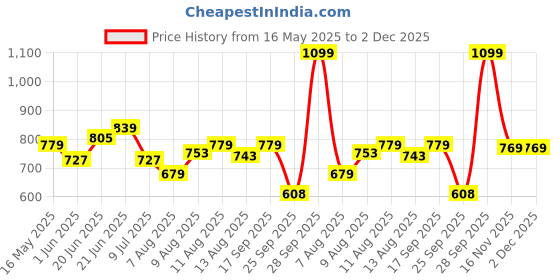 amazon.in bata Women's FINN SANDAL E Evening bata Price History Graph from 16 May 2025 to 2 Dec 2025