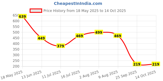 amazon.in sixth street Womens Fiorella Ballet Flat sixth street Price History Graph from 18 May 2025 to 14 Oct 2025