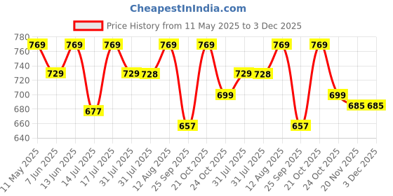 amazon.in asian Women's Fireflty-01 Sports Running,Walking & Gym Shoes Max Cushion with Memory Form Lightweight Eva Sole Extra Jump Casual Sneaker Shoes for Women's & Girl's… asian Price History Graph from 11 May 2025 to 2 Dec 2025