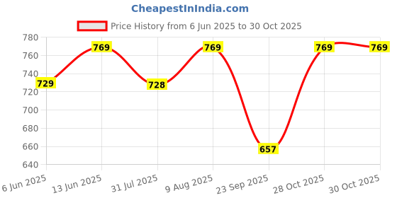amazon.in asian Women's Fireflty-03 Sports Running,Walking & Gym Shoes Max Cushion with Memory Form Lightweight Eva Sole Extra Jump Casual Sneaker Shoes for Women's & Girl's asian Price History Graph from 6 Jun 2025 to 30 Oct 2025
