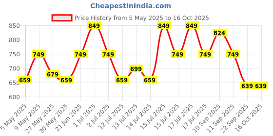 amazon.in asian Women's Fireflty-04 Sports Running,Walking & Gym Shoes Max Cushion with Memory Form Lightweight Eva Sole Extra Jump Casual Sneaker Shoes for Women's & Girl's… asian Price History Graph from 5 May 2025 to 16 Oct 2025