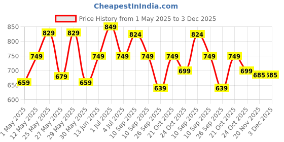 amazon.in asian Women's Fireflty-04 Sports Running,Walking & Gym Shoes Max Cushion with Memory Form Lightweight Eva Sole Extra Jump Casual Sneaker Shoes for Women's & Girl's… asian Price History Graph from 1 May 2025 to 3 Dec 2025