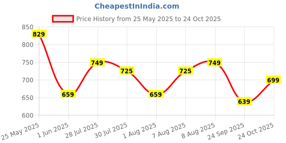 amazon.in asian Women's Fireflty-04 Sports Running,Walking & Gym Shoes Max Cushion with Memory Form Lightweight Eva Sole Extra Jump Casual Sneaker Shoes for Women's & Girl's… asian Price History Graph from 25 May 2025 to 24 Oct 2025