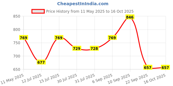 amazon.in asian Women's Fireflty-05 Sports Running,Walking & Gym Shoes Max Cushion with Memory Form Lightweight Eva Sole Extra Jump Casual Sneaker Shoes for Women's & Girl's asian Price History Graph from 11 May 2025 to 16 Oct 2025