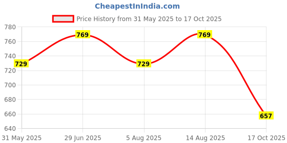 amazon.in asian Women's FIREFLY-06 Sports Running,Walking,Gym Shoes with Lightweight Eva Sole with Memory Foam Casual Sneaker Shoes for Women's & Girl's asian Price History Graph from 31 May 2025 to 17 Oct 2025