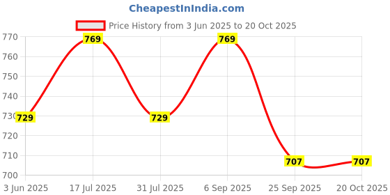 amazon.in asian Women's Firefly-07 Casual Sneaker,Walking,Gym Shoes Lightweight with Memory Foam Lace-Up Shoes for Women's & Girl's asian Price History Graph from 3 Jun 2025 to 20 Oct 2025