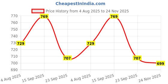 amazon.in asian Women's Firefly-07 Casual Sneaker,Walking,Gym Shoes Lightweight with Memory Foam Lace-Up Shoes for Women's & Girl's asian Price History Graph from 4 Aug 2025 to 24 Nov 2025