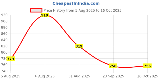 amazon.in asian Women's FIREFLY-08 Sports Running,Walking,Gym Shoes with Max Cushion Technology Lightweight Eva Sole with Memory Foam Insole Casual Sneaker Shoes for Women's & Girl's asian Price History Graph from 5 Aug 2025 to 16 Oct 2025