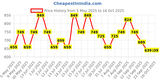 amazon.in asian Women's FIREFLY-09 Sports Running,Walking,Gym Shoes with Max Cushion Technology Lightweight Eva Sole with Memory Foam Insole Casual Sneaker Shoes for Women's & Girl's asian Price History Graph from 5 May 2025 to 15 Oct 2025