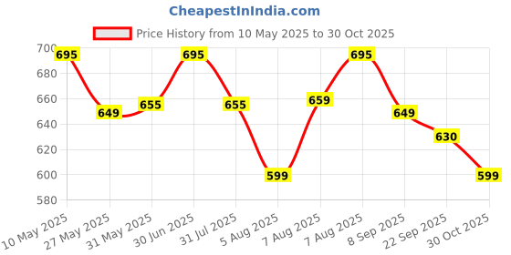 amazon.in asian Women's Firefly-10 Sports Running,Walking,Gym,Training,Casual Slip-On Lightweight Shoes for Women's & Girl's asian Price History Graph from 10 May 2025 to 30 Oct 2025