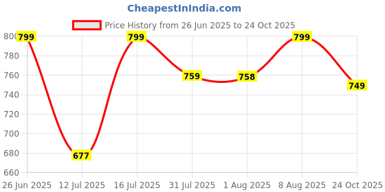 amazon.in asian Women's FIREFLY-118 Sports Walking,Running,Gym Shoes with Max Cushion Technology Lightweight Eva Sole with Memory Foam Insole Casual Slip-On Shoes for Women's & Girl's asian Price History Graph from 26 Jun 2025 to 24 Oct 2025