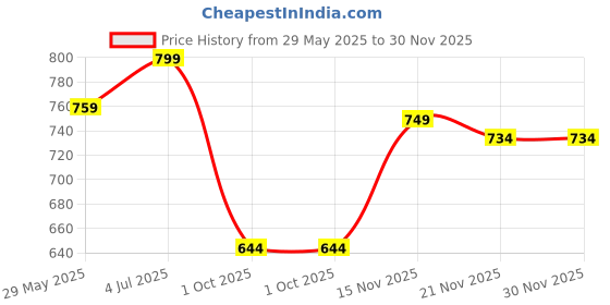 amazon.in asian Women's FIREFLY-118 Sports Walking,Running,Gym Shoes with Max Cushion Technology Lightweight Eva Sole with Memory Foam Insole Casual Slip-On Shoes for Women's & Girl's asian Price History Graph from 29 May 2025 to 29 Nov 2025