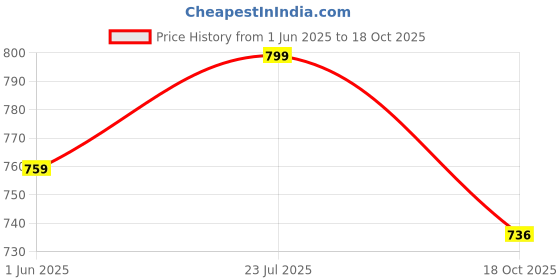 amazon.in asian Women's FIREFLY-118 Sports Walking,Running,Gym Shoes with Max Cushion Technology Lightweight Eva Sole with Memory Foam Insole Casual Slip-On Shoes for Women's & Girl's asian Price History Graph from 1 Jun 2025 to 18 Oct 2025