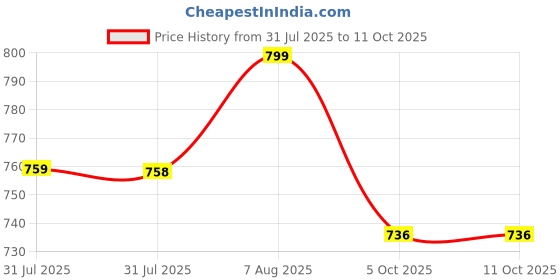 amazon.in asian Women's FIREFLY-118 Sports Walking,Running,Gym Shoes with Max Cushion Technology Lightweight Eva Sole with Memory Foam Insole Casual Slip-On Shoes for Women's & Girl's asian Price History Graph from 31 Jul 2025 to 11 Oct 2025