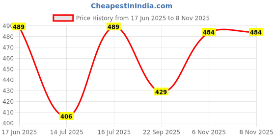 amazon.in my swag Women's Firozi Color V Neck A-Line Maxi Jumpsuits with Pocket my swag Price History Graph from 17 Jun 2025 to 7 Nov 2025