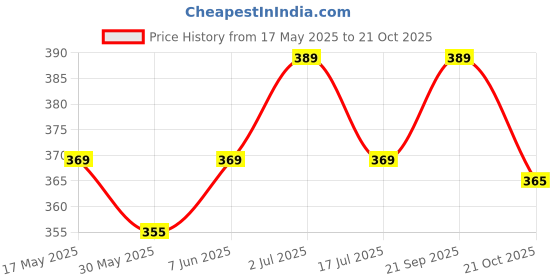 amazon.in golden girl Women's Fish Net Body Stocking Babydoll (Gold) golden girl Price History Graph from 17 May 2025 to 21 Oct 2025