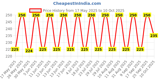 amazon.in n2s next2skin Women's Fishnet Pattern Mesh Pantyhose Stockings - High Waisted Stockings (Black, Small Net) n2s next2skin Price History Graph from 17 May 2025 to 10 Oct 2025