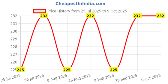amazon.in n2s next2skin Women's Fishnet Pattern Mesh Pantyhose Stockings (N2S211_Pz, Black, Large Net) n2s next2skin Price History Graph from 25 Jul 2025 to 8 Oct 2025