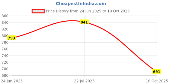 amazon.in purvaja Women’s Fit & Flare Above Knee Length Dress (Floe-013-015) purvaja Price History Graph from 24 Jun 2025 to 18 Oct 2025