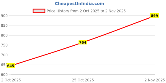 amazon.in purvaja Women’s Fit & Flare Above Knee Length Dress (Floe-013-015) purvaja Price History Graph from 2 Oct 2025 to 2 Nov 2025