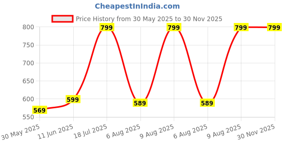 amazon.in max Women's Fit and Flare Above The Knee Dress max Price History Graph from 30 May 2025 to 30 Nov 2025