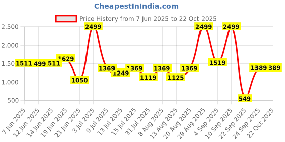 amazon.in puma Women's Fit and Flare Above The Knee Dress puma Price History Graph from 7 Jun 2025 to 22 Oct 2025
