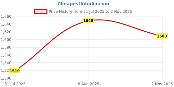 amazon.in biba Women's Fit and Flare Ankle Length Cotton Flared Printed Dress biba Price History Graph from 31 Jul 2025 to 2 Nov 2025